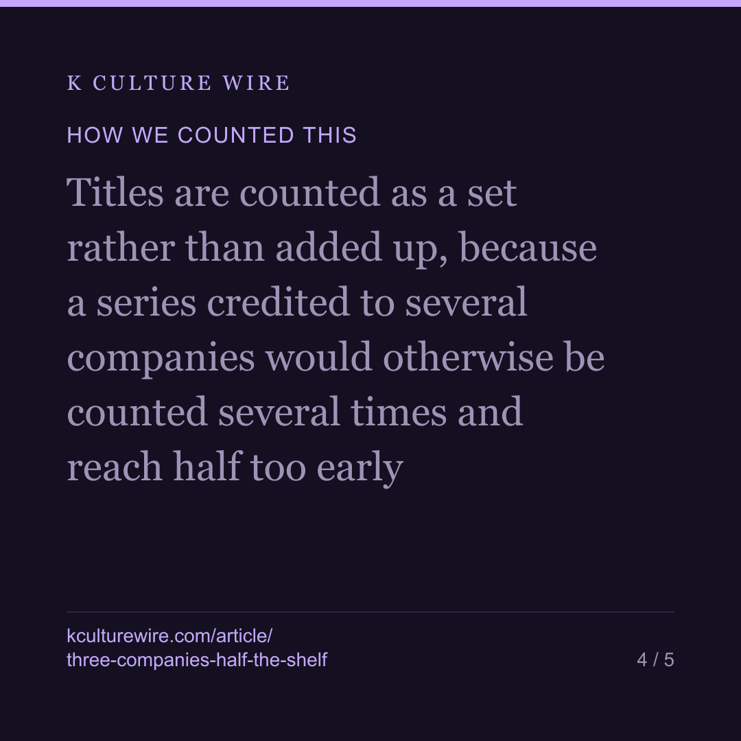 3 companies make half the Korean series that chart — card 4 of 5
