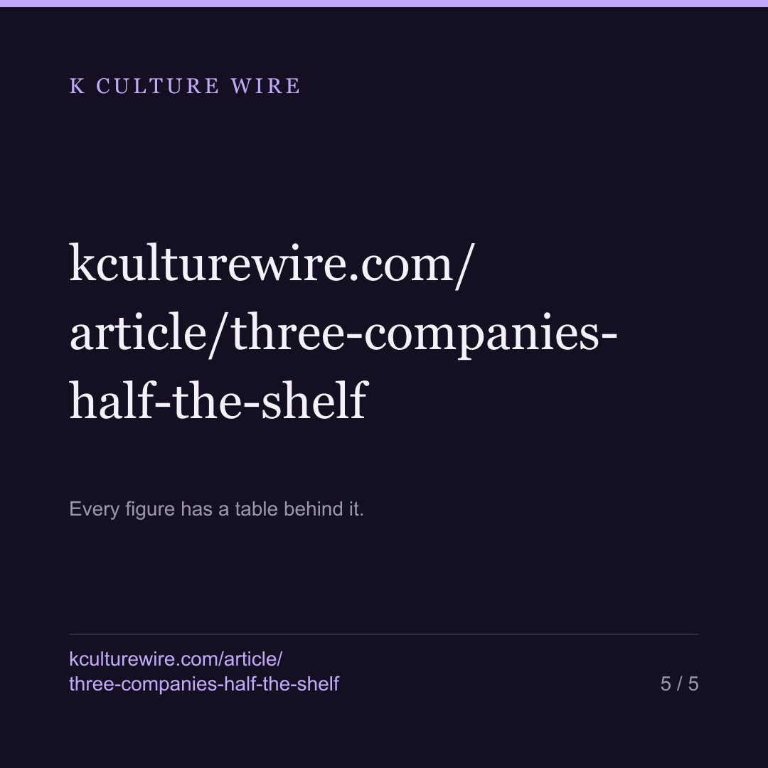 3 companies make half the Korean series that chart — card 5 of 5