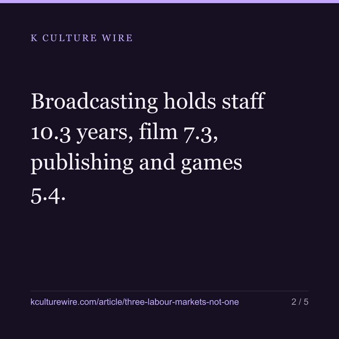 Korea’s content firms are 3 labour markets, not one — card 2 of 5