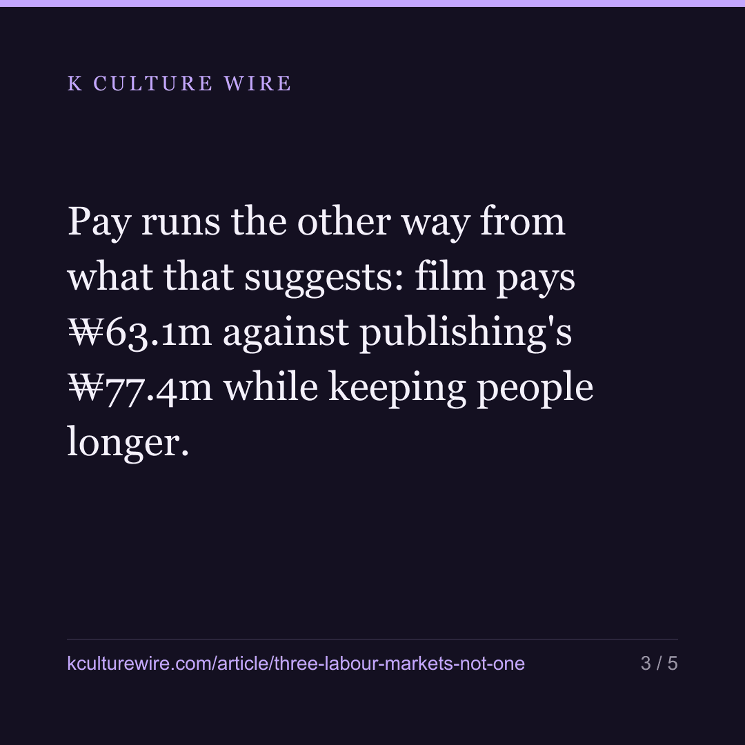 Korea’s content firms are 3 labour markets, not one — card 3 of 5