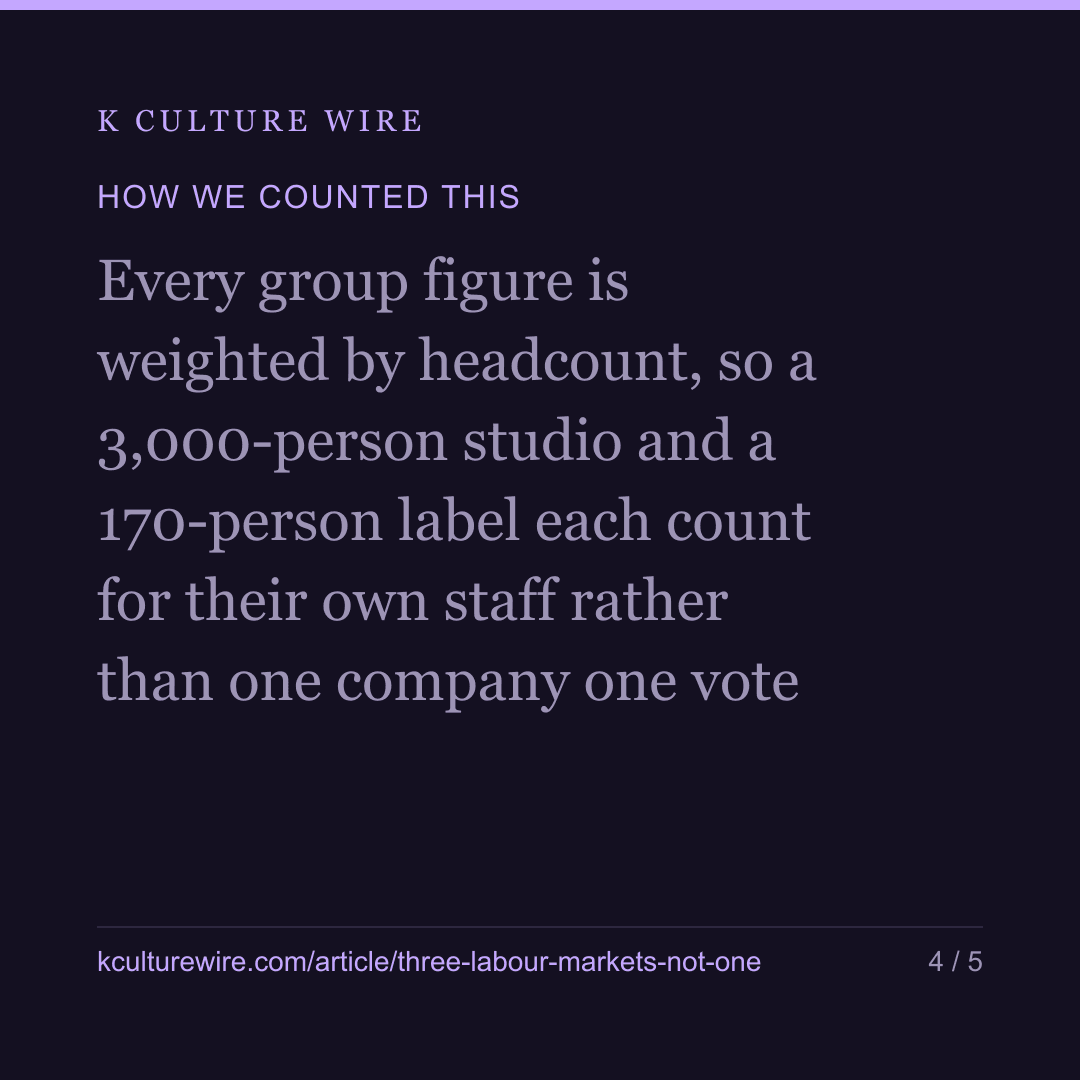 Korea’s content firms are 3 labour markets, not one — card 4 of 5