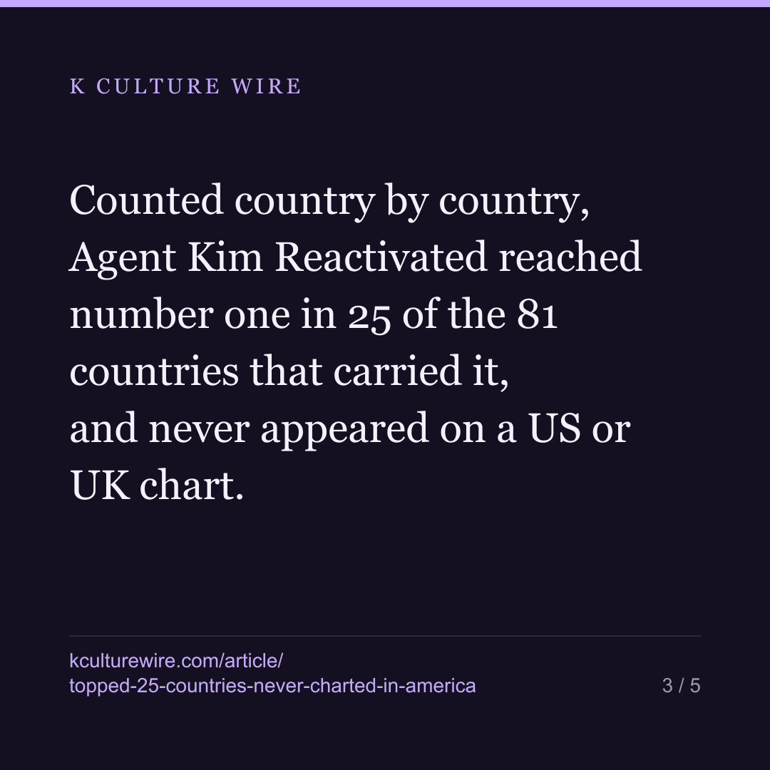 Agent Kim topped 25 countries and never charted in America — card 3 of 5