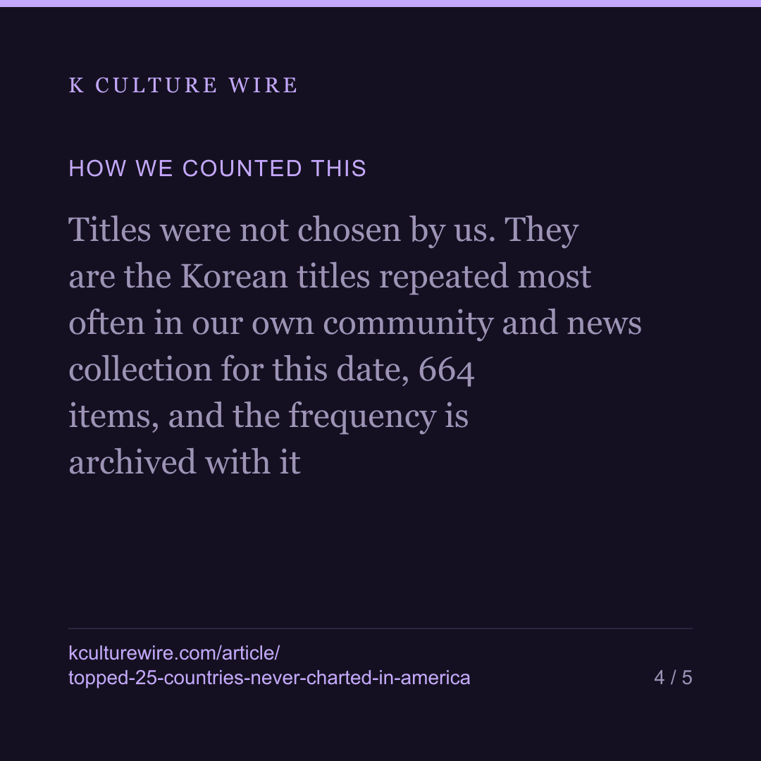 Agent Kim topped 25 countries and never charted in America — card 4 of 5