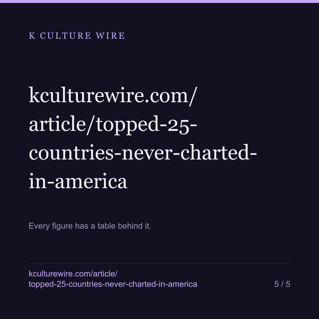 Agent Kim topped 25 countries and never charted in America — card 5 of 5