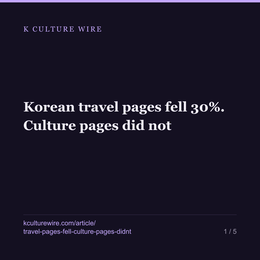 Korean travel pages fell 30%. Culture pages did not — card 1 of 5