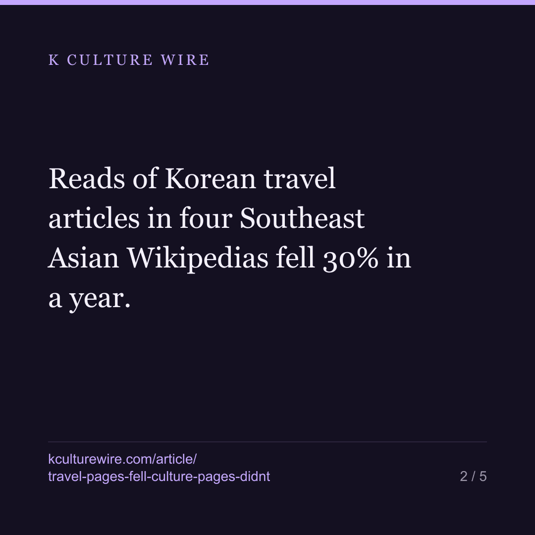 Korean travel pages fell 30%. Culture pages did not — card 2 of 5