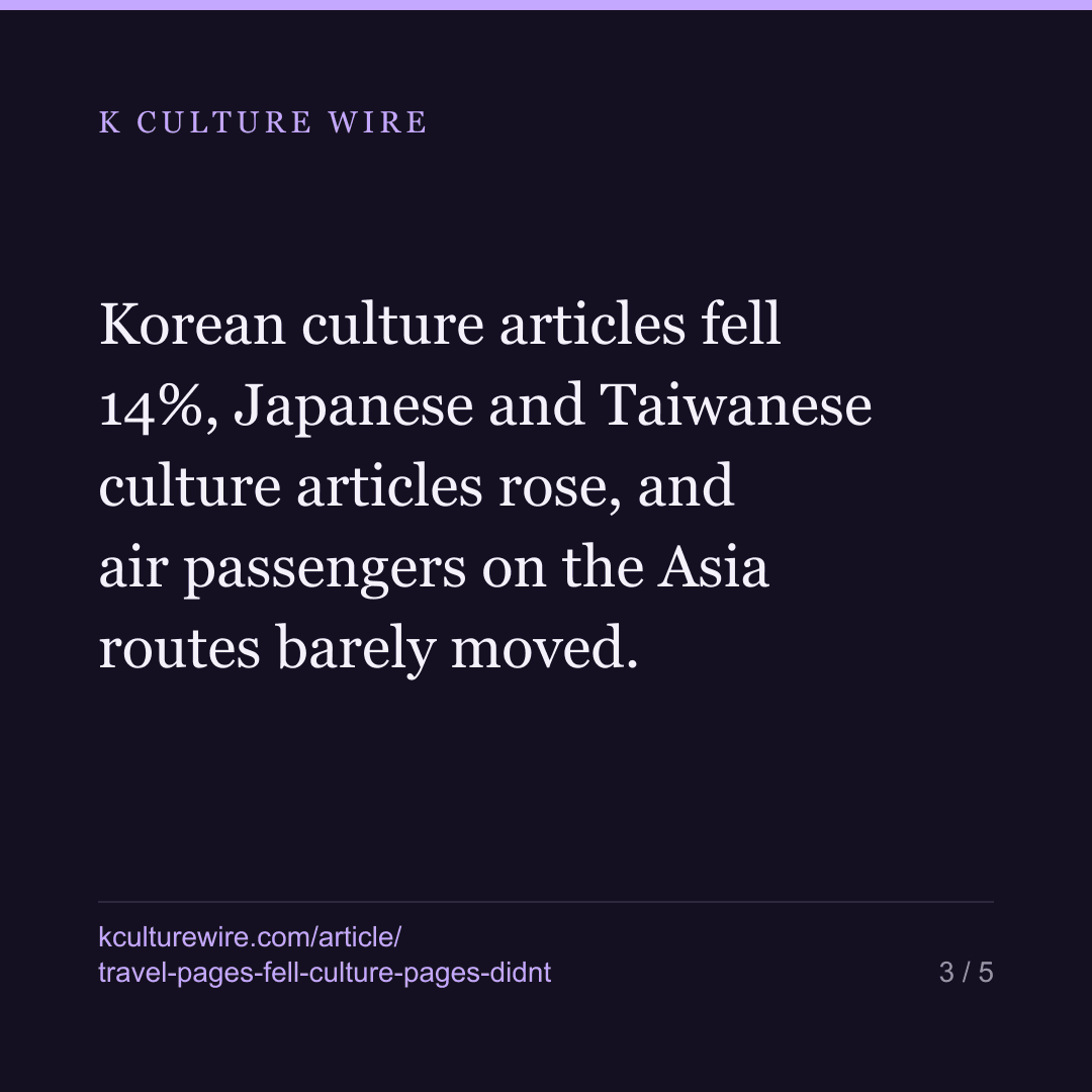 Korean travel pages fell 30%. Culture pages did not — card 3 of 5