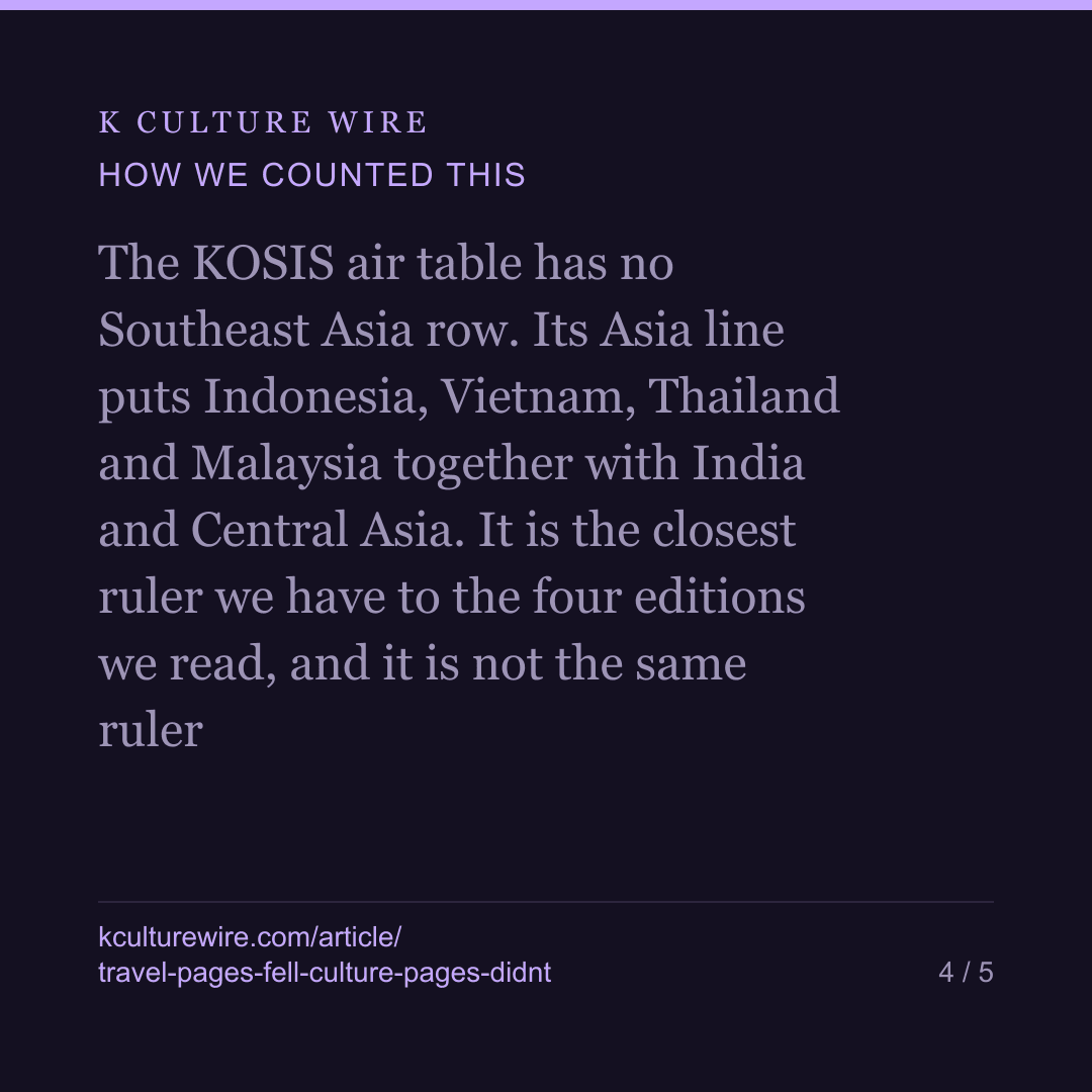 Korean travel pages fell 30%. Culture pages did not — card 4 of 5