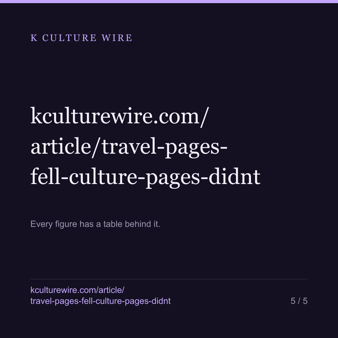 Korean travel pages fell 30%. Culture pages did not — card 5 of 5