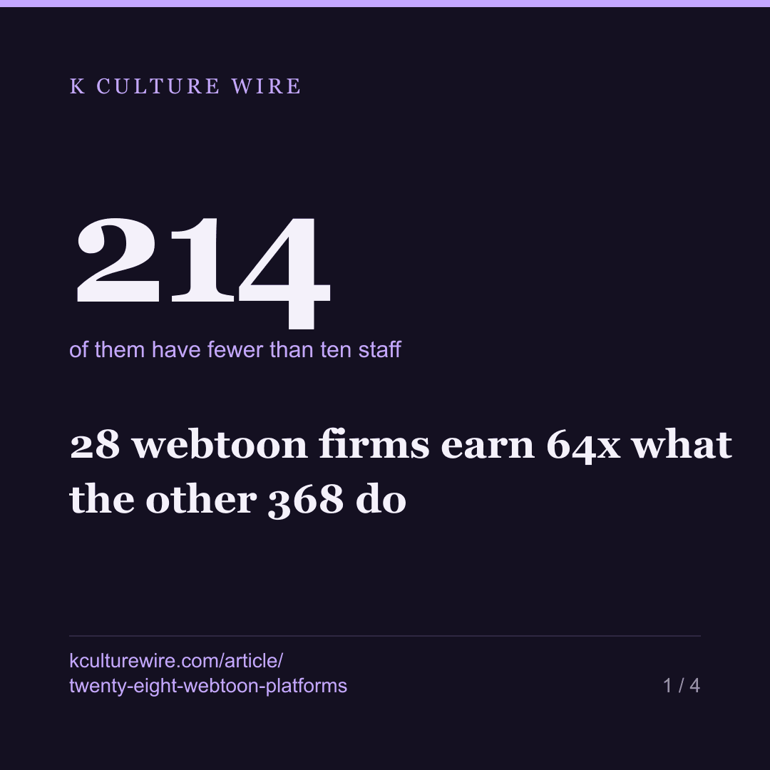 28 webtoon firms earn 64x what the other 368 do — card 1 of 4