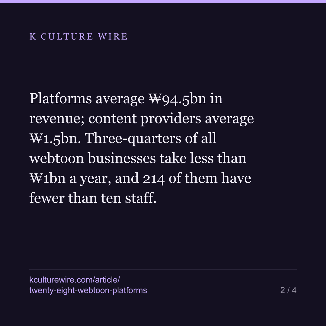 28 webtoon firms earn 64x what the other 368 do — card 2 of 4