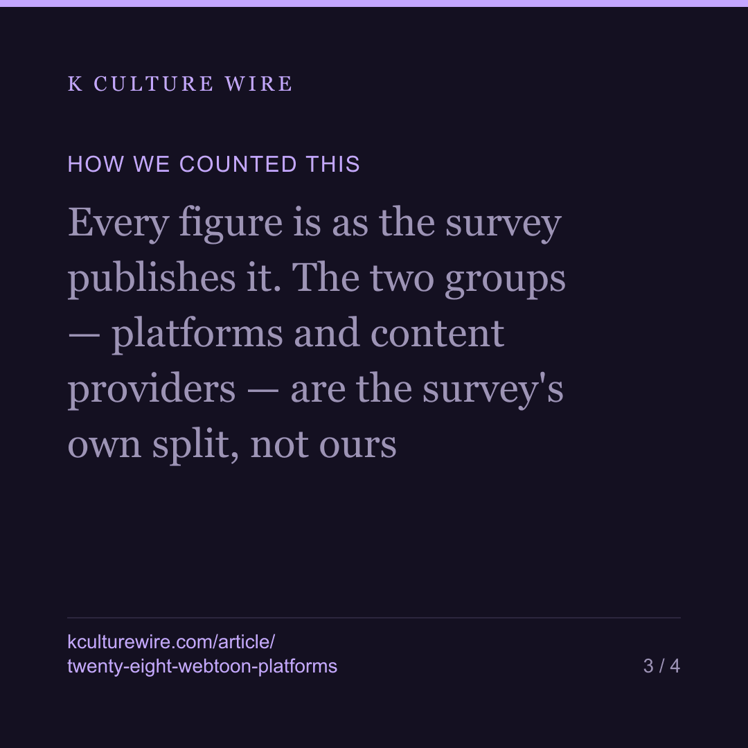 28 webtoon firms earn 64x what the other 368 do — card 3 of 4