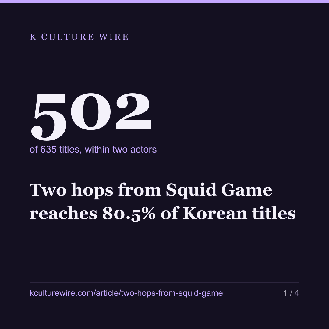 Two hops from Squid Game reaches 80.5% of Korean titles — card 1 of 4