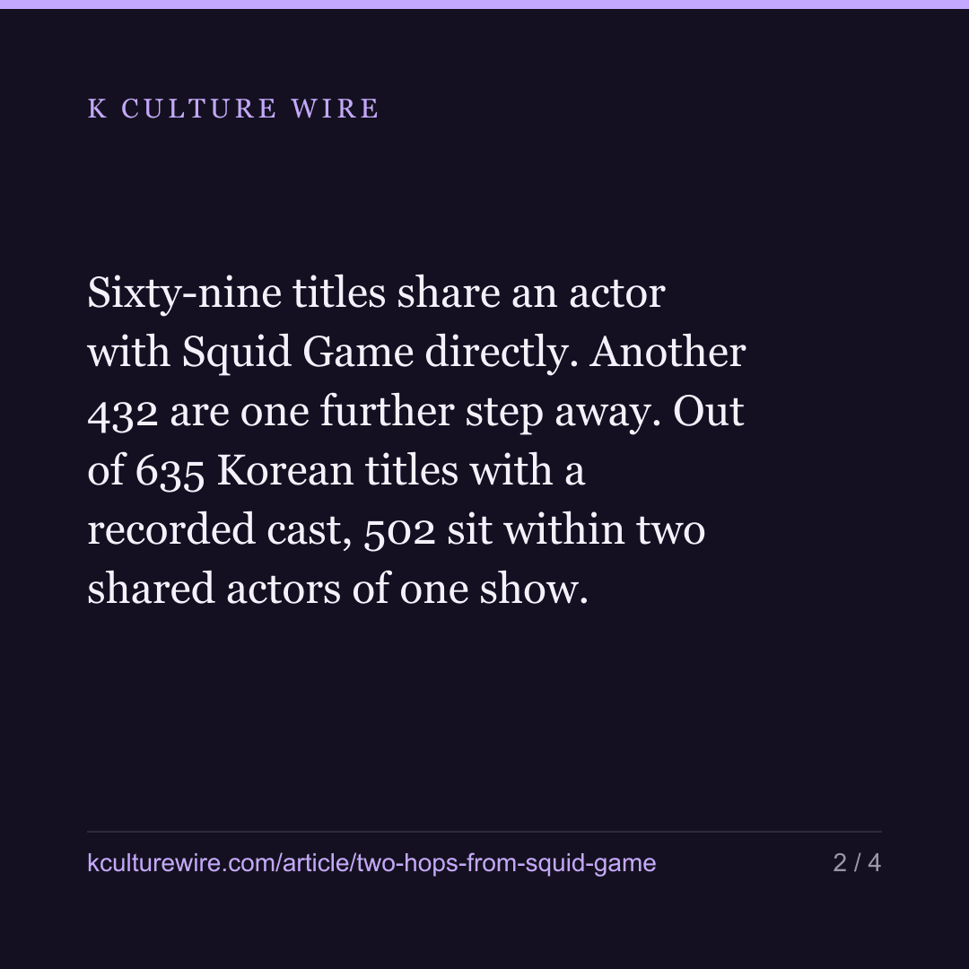 Two hops from Squid Game reaches 80.5% of Korean titles — card 2 of 4