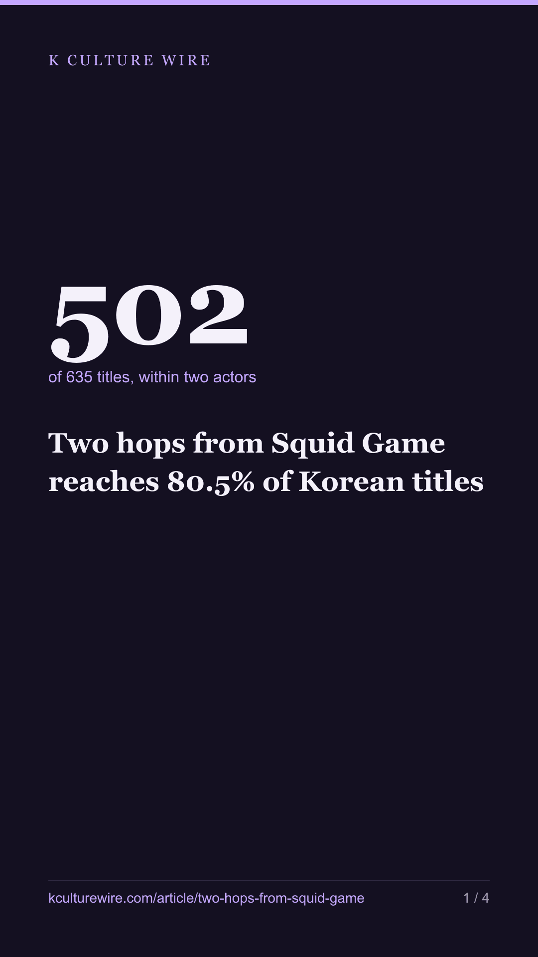 Two hops from Squid Game reaches 80.5% of Korean titles — tall card 1 of 4