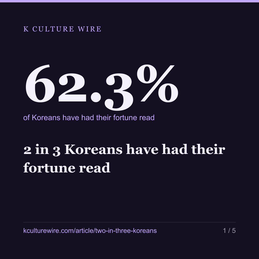 2 in 3 Koreans have had their fortune read — card 1 of 5