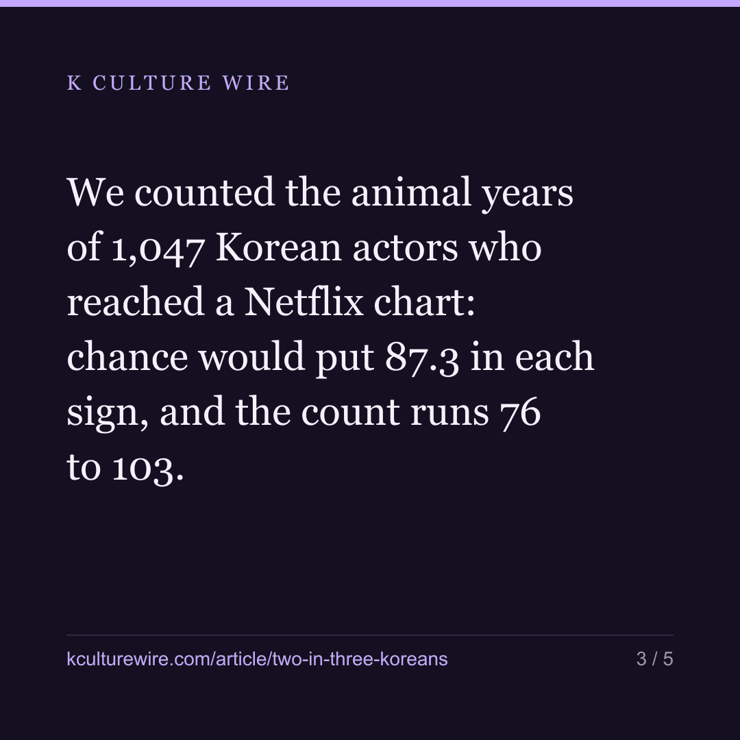 2 in 3 Koreans have had their fortune read — card 3 of 5