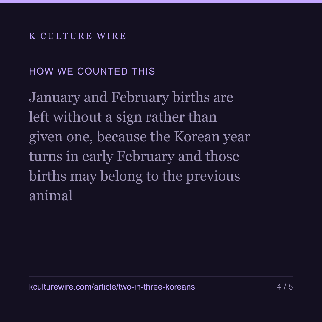2 in 3 Koreans have had their fortune read — card 4 of 5