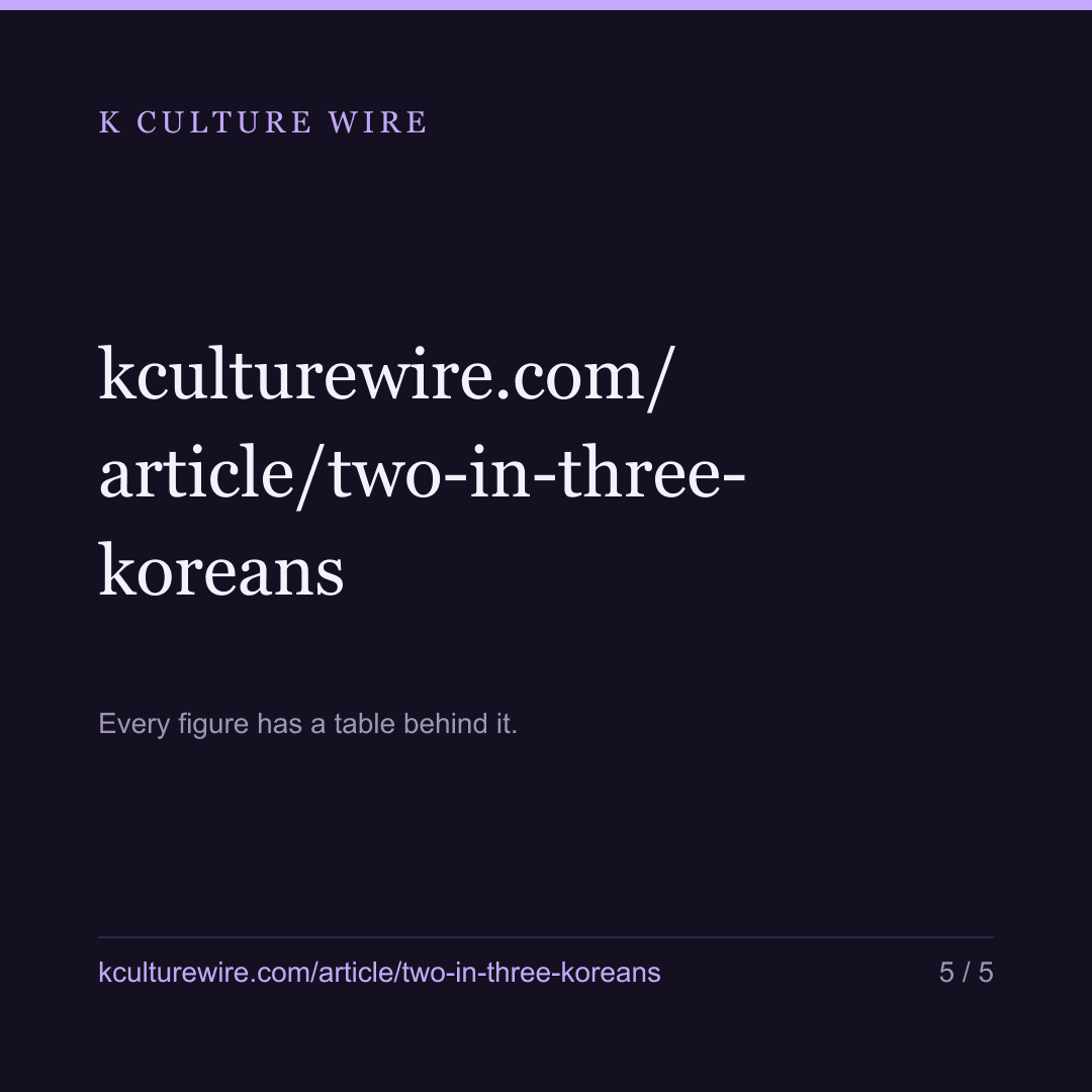 2 in 3 Koreans have had their fortune read — card 5 of 5