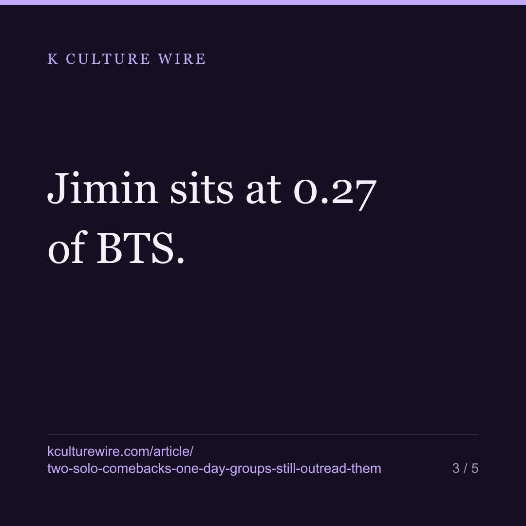 Two solo comebacks in one show. In English, seven of eight soloists are outread by their group — card 3 of 5