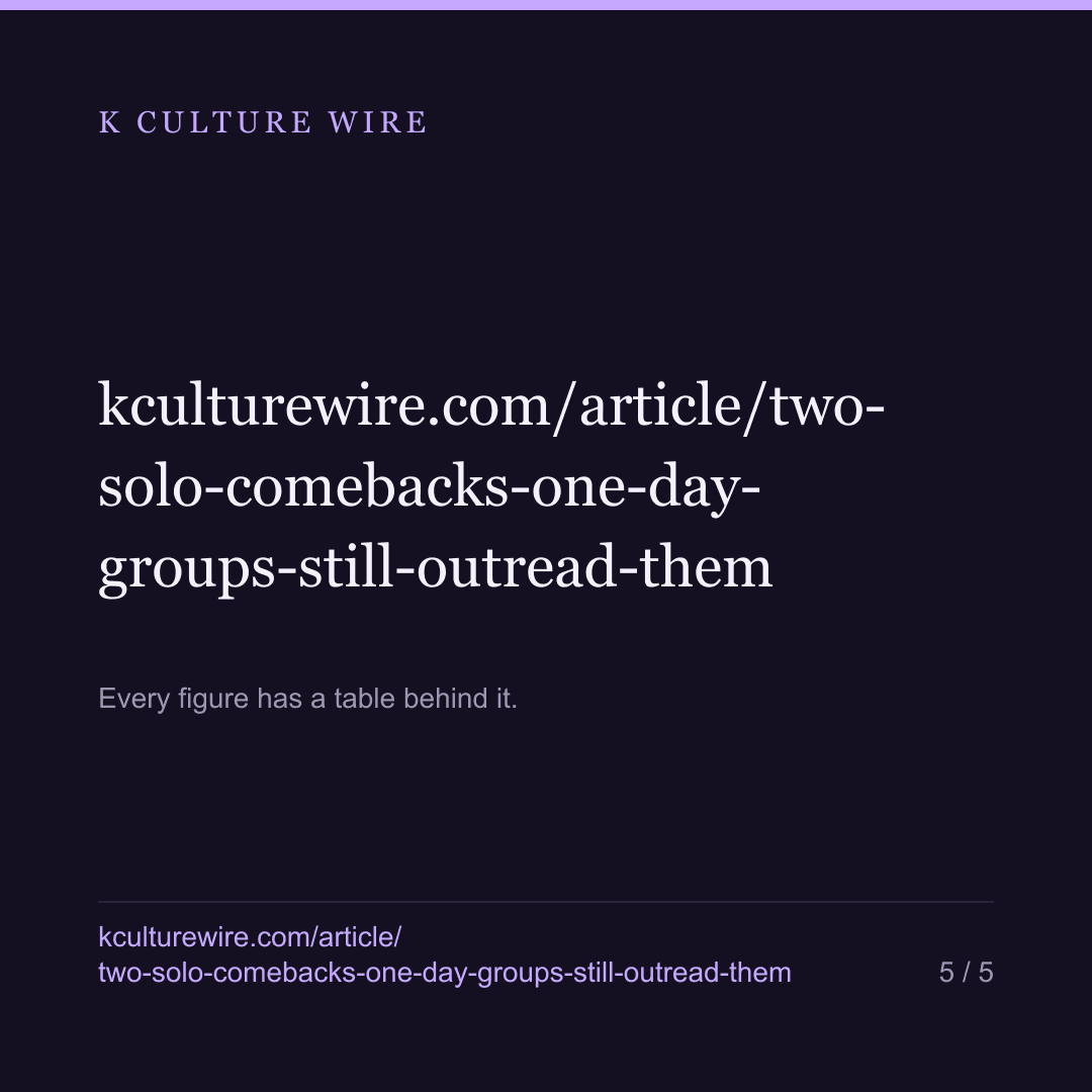 Two solo comebacks in one show. In English, seven of eight soloists are outread by their group — card 5 of 5