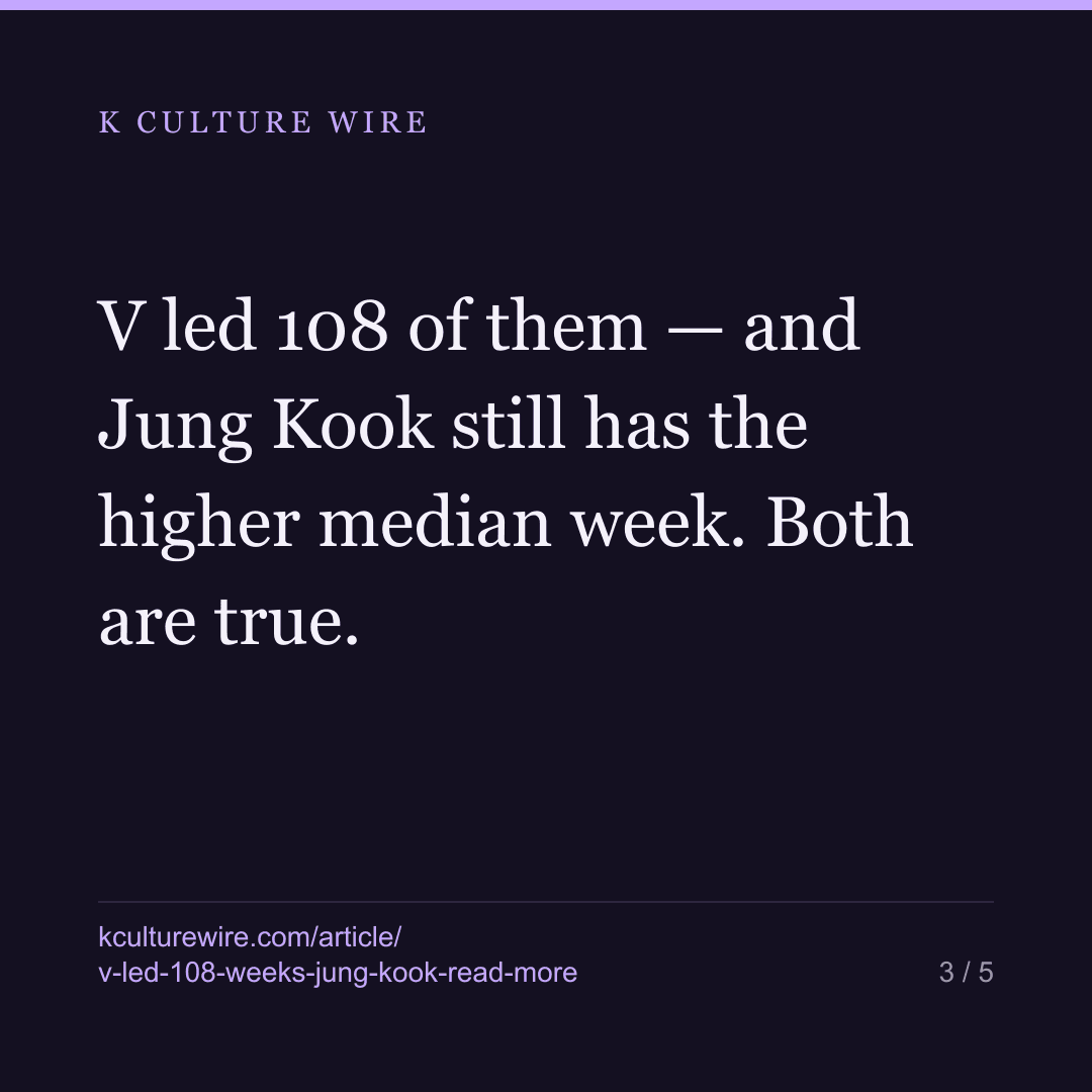 V led 108 of 171 weeks. Jung Kook was read more in a typical one — card 3 of 5