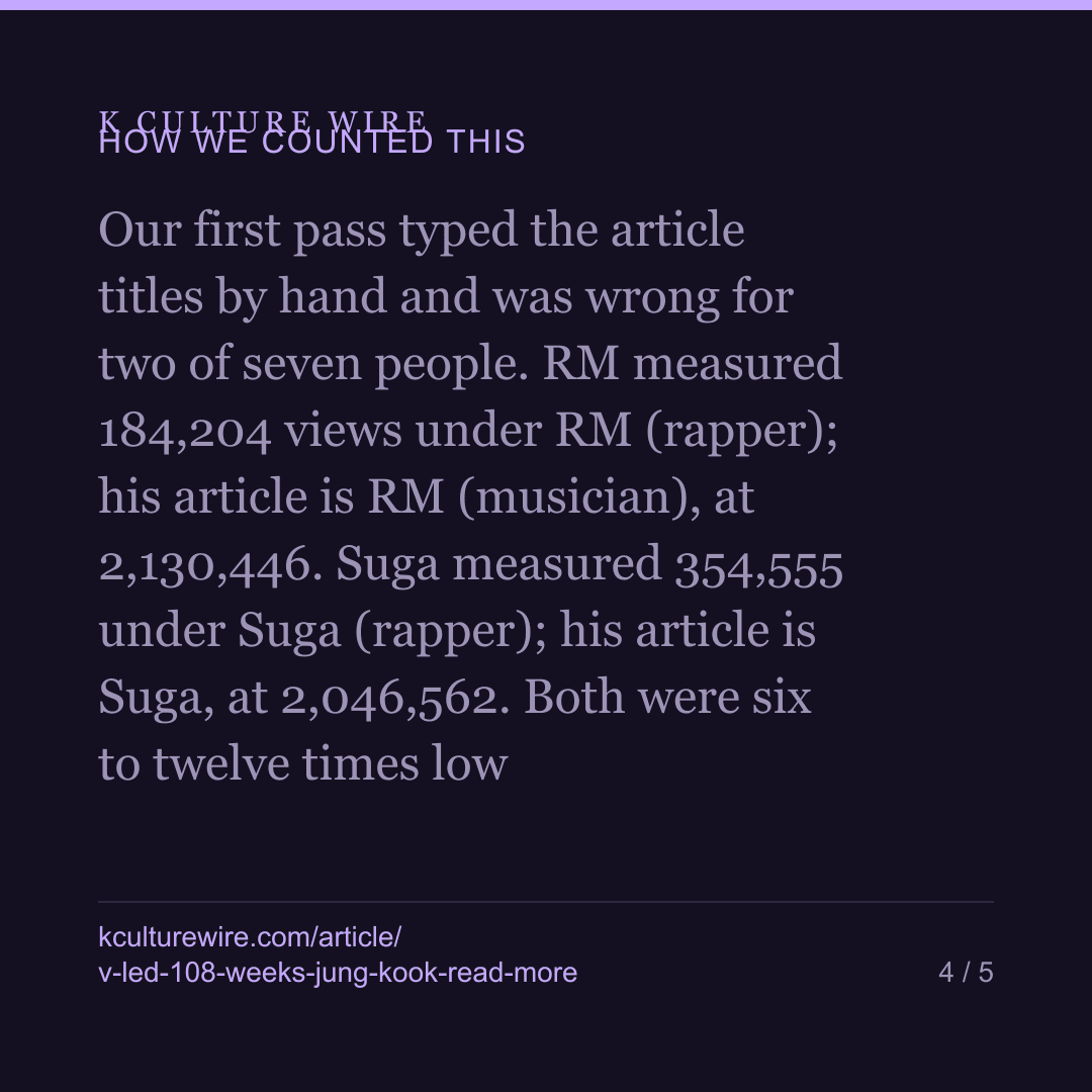 V led 108 of 171 weeks. Jung Kook was read more in a typical one — card 4 of 5