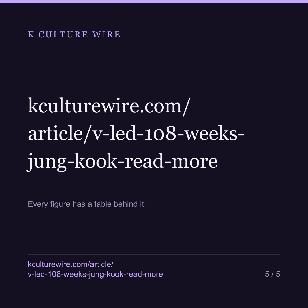 V led 108 of 171 weeks. Jung Kook was read more in a typical one — card 5 of 5