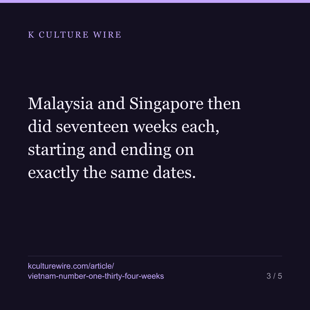 Vietnam’s number one was Korean 34 weeks — 11 titles — card 3 of 5