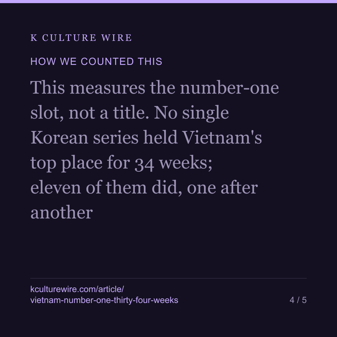 Vietnam’s number one was Korean 34 weeks — 11 titles — card 4 of 5