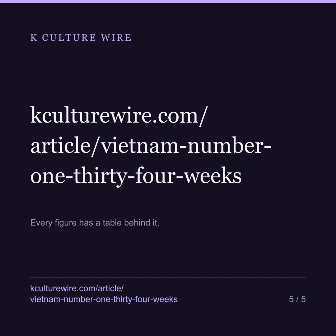 Vietnam’s number one was Korean 34 weeks — 11 titles — card 5 of 5