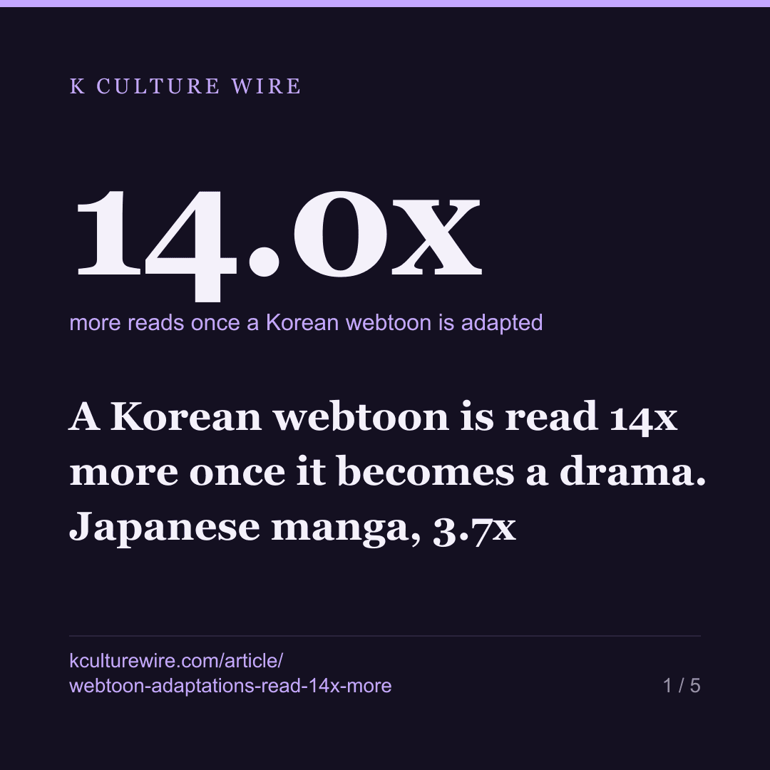 A Korean webtoon is read 14x more once it becomes a drama. Japanese manga, 3.7x — card 1 of 5