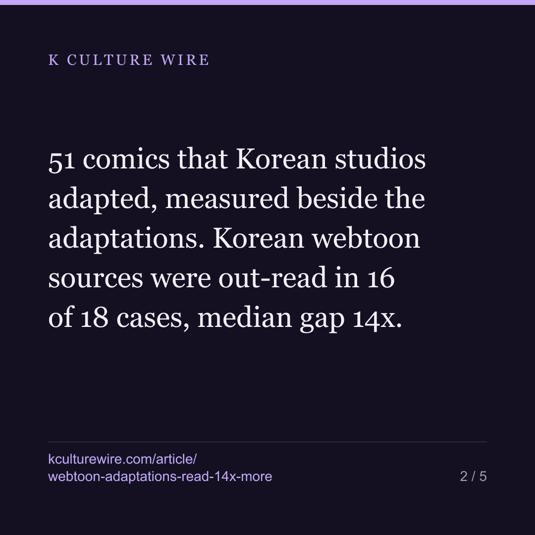 A Korean webtoon is read 14x more once it becomes a drama. Japanese manga, 3.7x — card 2 of 5