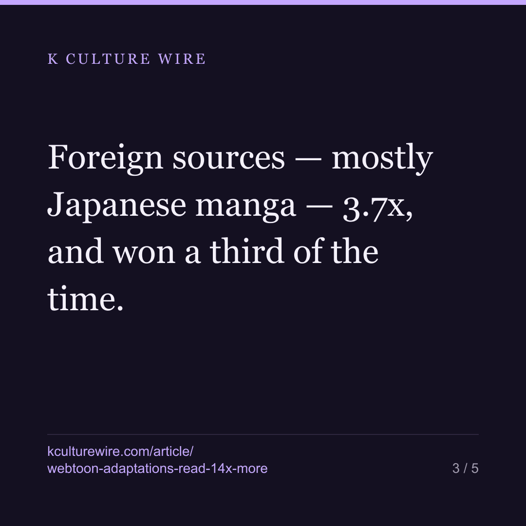 A Korean webtoon is read 14x more once it becomes a drama. Japanese manga, 3.7x — card 3 of 5