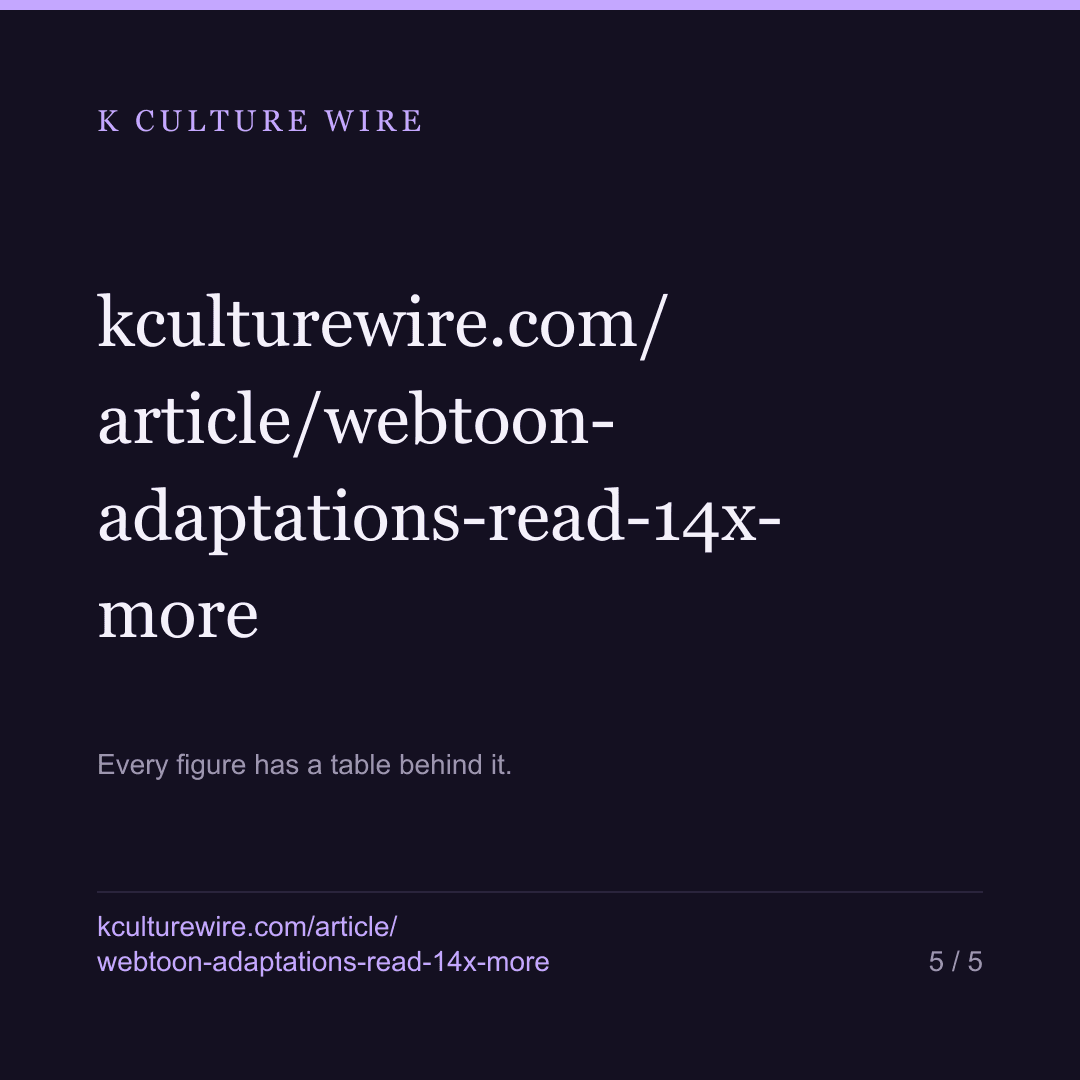A Korean webtoon is read 14x more once it becomes a drama. Japanese manga, 3.7x — card 5 of 5