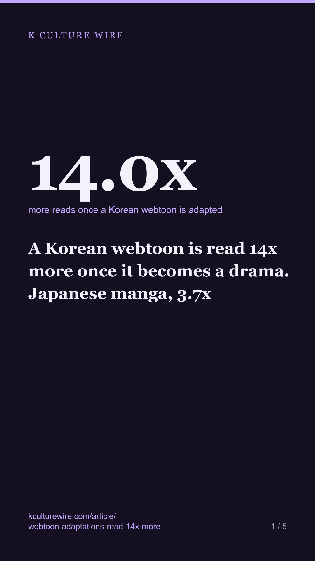 A Korean webtoon is read 14x more once it becomes a drama. Japanese manga, 3.7x — tall card 1 of 5
