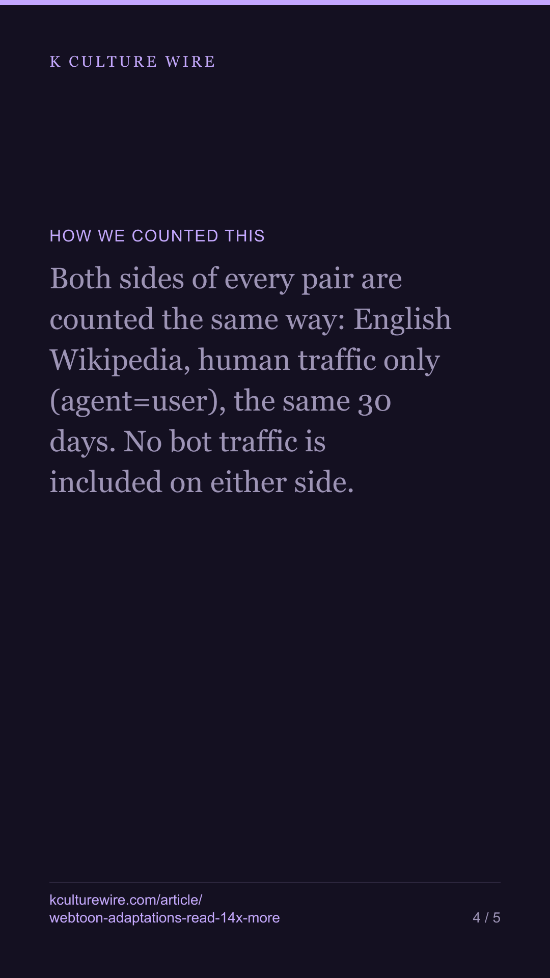 A Korean webtoon is read 14x more once it becomes a drama. Japanese manga, 3.7x — tall card 4 of 5