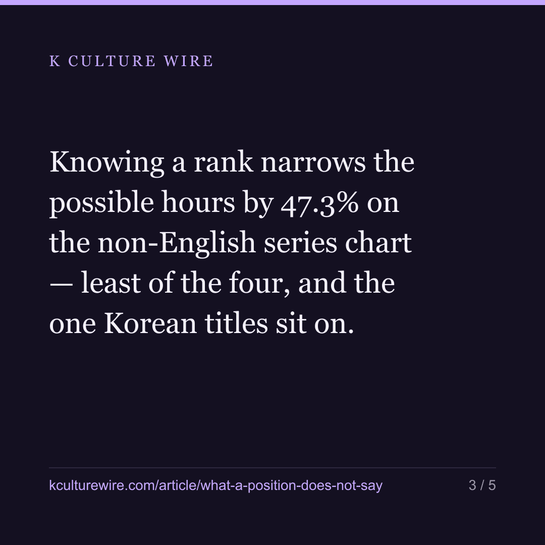 What a chart position does not say about Korean titles — card 3 of 5