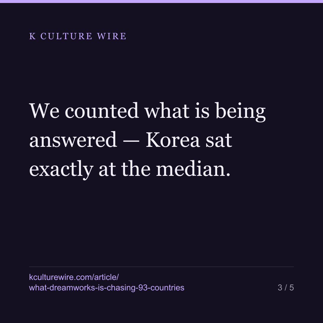 What DreamWorks is chasing: 93 countries, and Latvia held it 62 weeks — card 3 of 5