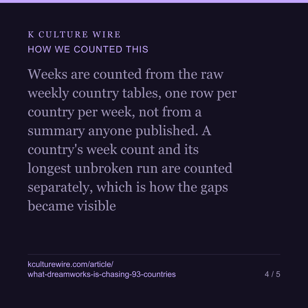 What DreamWorks is chasing: 93 countries, and Latvia held it 62 weeks — card 4 of 5