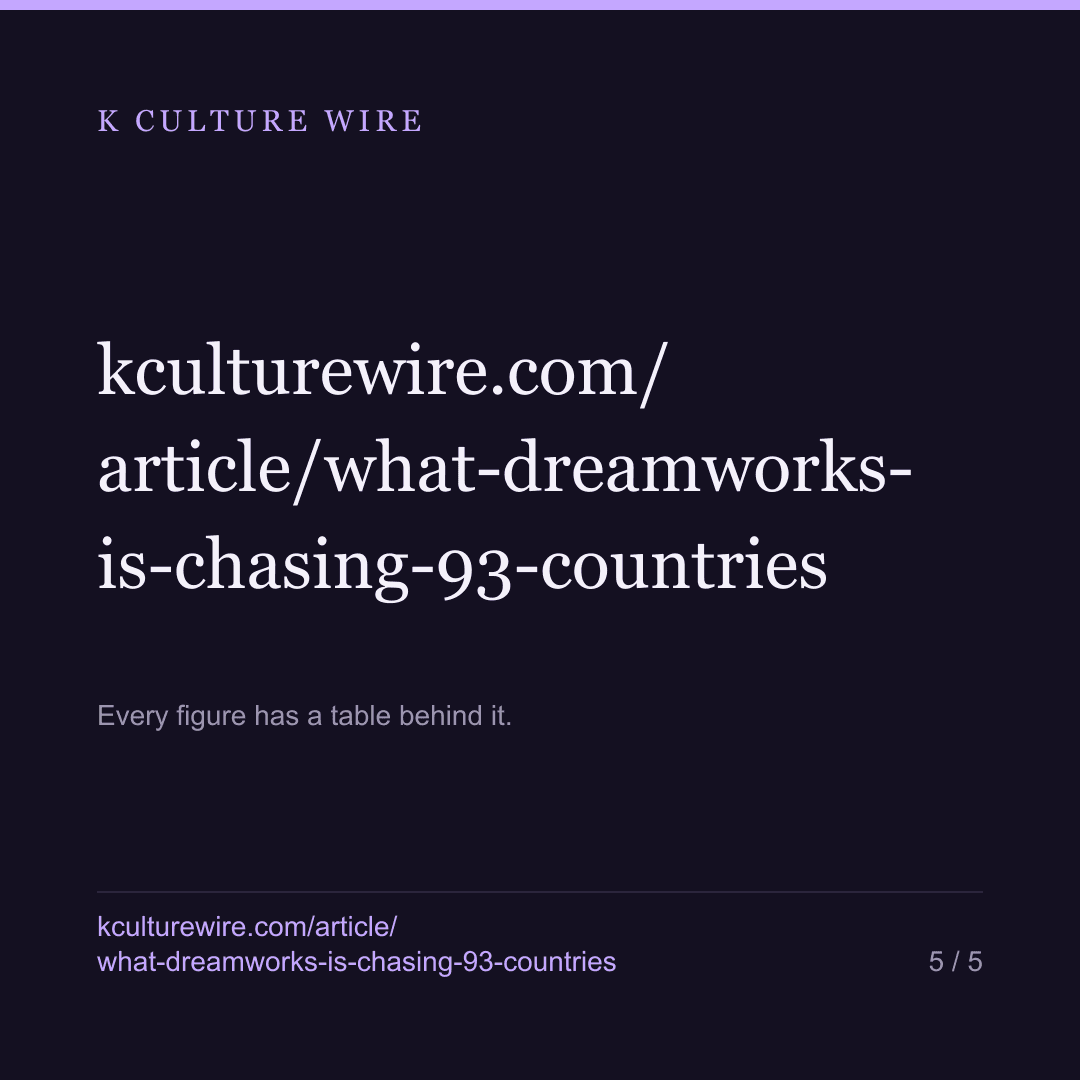 What DreamWorks is chasing: 93 countries, and Latvia held it 62 weeks — card 5 of 5