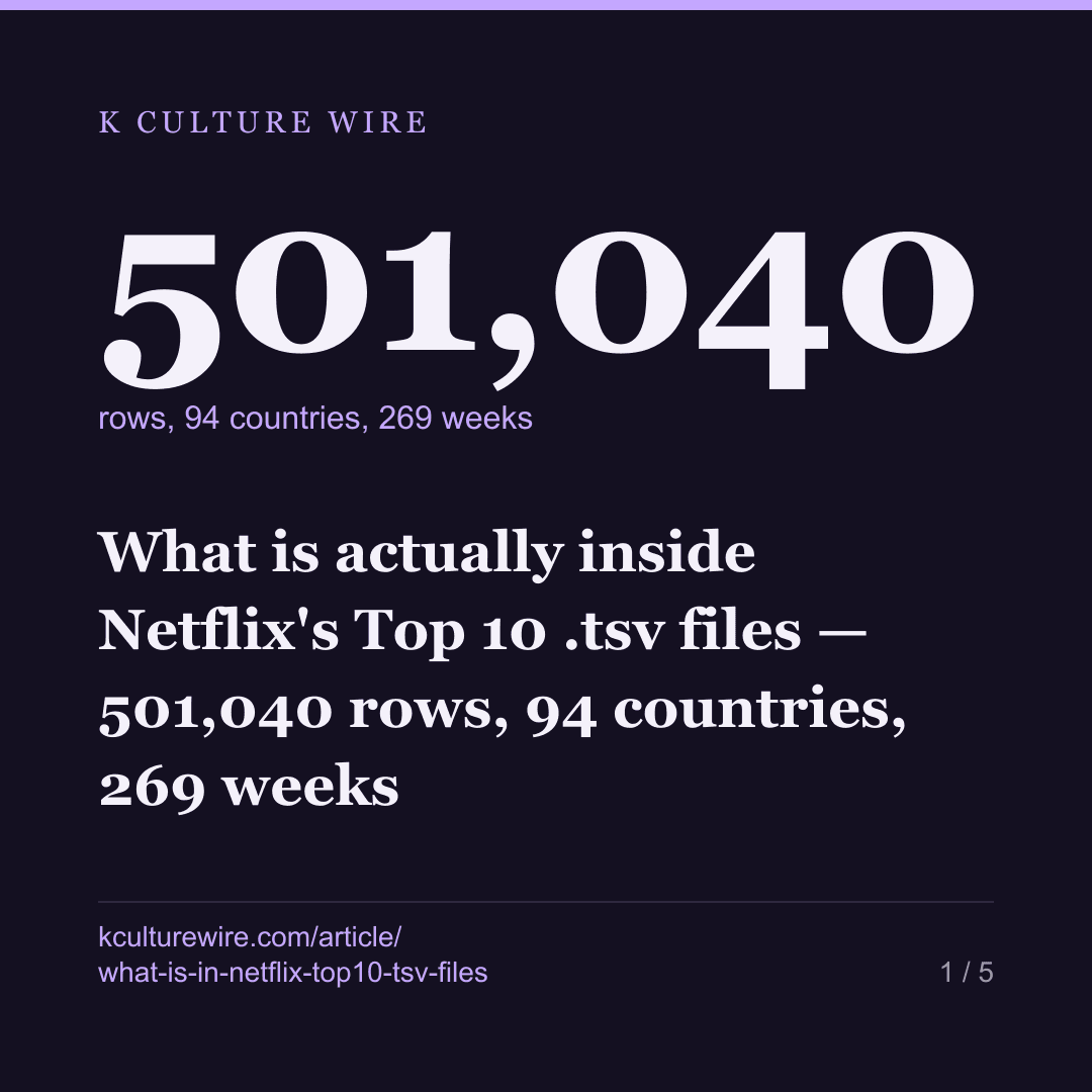 What is actually inside Netflix's Top 10 .tsv files — 501,040 rows, 94 countries, 269 weeks — card 1 of 5
