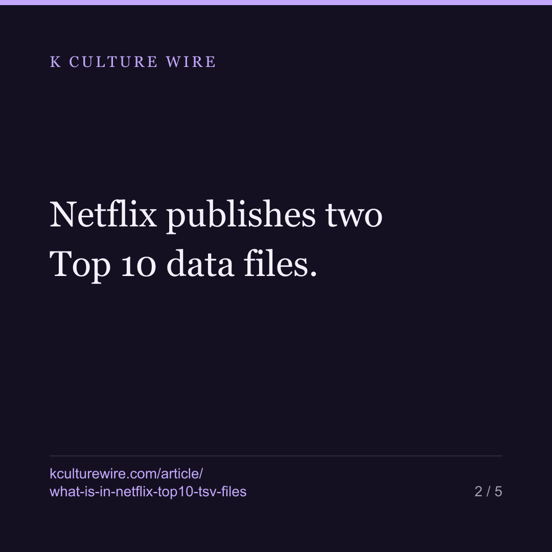 What is actually inside Netflix's Top 10 .tsv files — 501,040 rows, 94 countries, 269 weeks — card 2 of 5