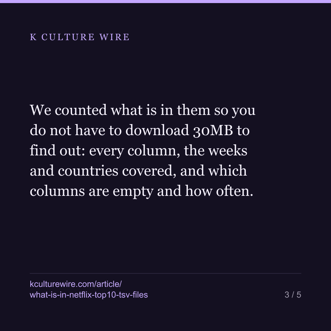 What is actually inside Netflix's Top 10 .tsv files — 501,040 rows, 94 countries, 269 weeks — card 3 of 5
