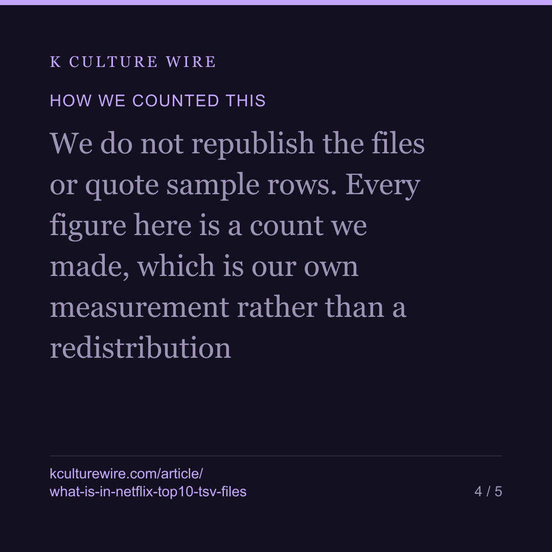 What is actually inside Netflix's Top 10 .tsv files — 501,040 rows, 94 countries, 269 weeks — card 4 of 5