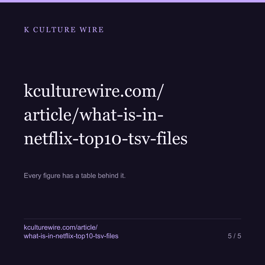 What is actually inside Netflix's Top 10 .tsv files — 501,040 rows, 94 countries, 269 weeks — card 5 of 5