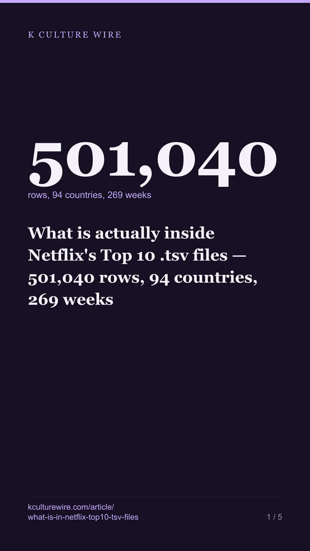 What is actually inside Netflix's Top 10 .tsv files — 501,040 rows, 94 countries, 269 weeks — tall card 1 of 5