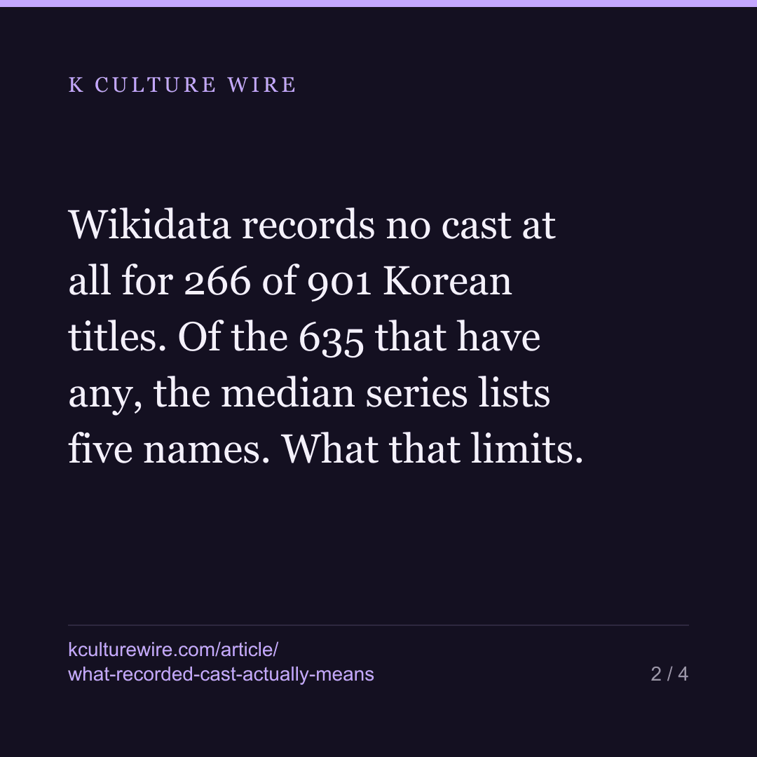 Korean titles on Netflix: a median of 5 recorded cast names — card 2 of 4