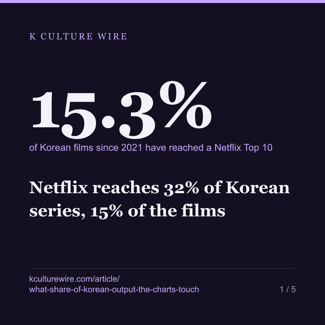 Netflix reaches 32% of Korean series, 15% of the films — card 1 of 5
