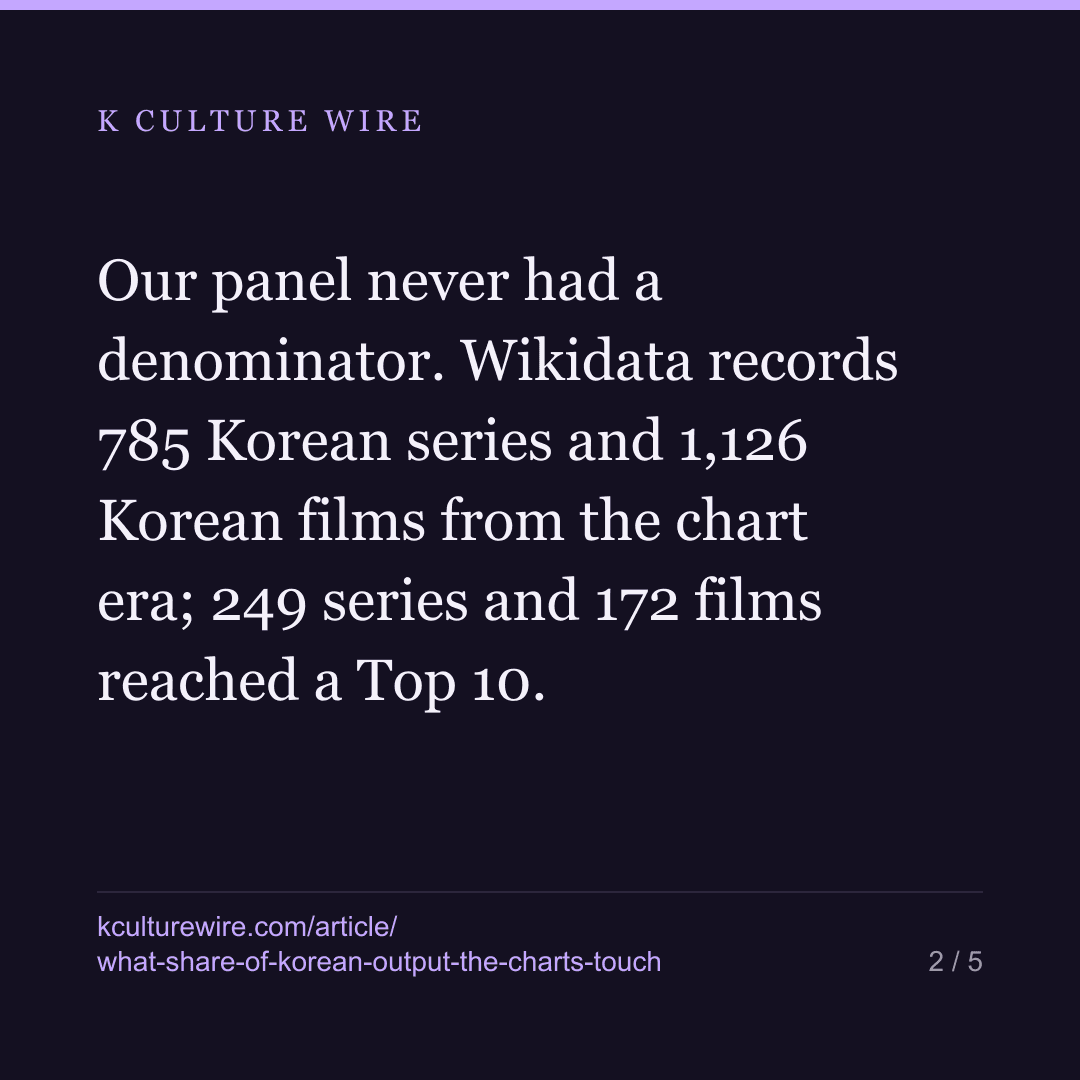 Netflix reaches 32% of Korean series, 15% of the films — card 2 of 5